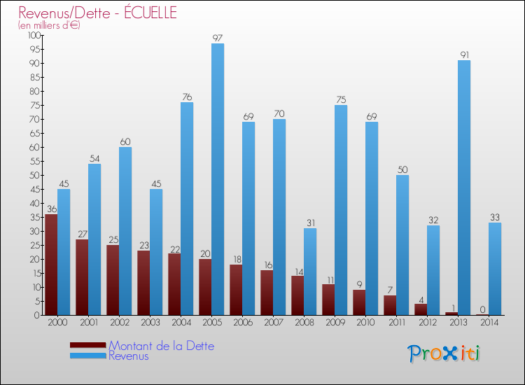 Evolution comparée de la dette et des revenus pour la commune de ÉCUELLE de 2000 à 2014 Comparaison de la dette et des revenus pour ÉCUELLE de 2000 à 2014