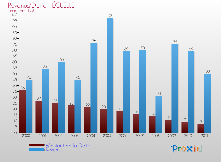 Evolution comparée de la dette et des revenus pour la commune de ÉCUELLE de 2000 à 2011 Comparaison de la dette et des revenus pour ÉCUELLE de 2000 à 2011