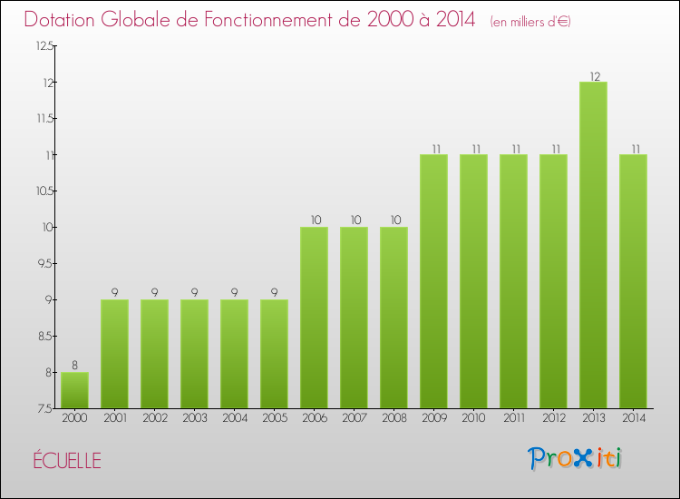 Evolution du montant de la Dotation Globale de Fonctionnement pour la commune de ÉCUELLE de 2000 à 2014 Evolution du montant de la Dotation Globale de Fonctionnement pour ÉCUELLE de 2000 à 2014