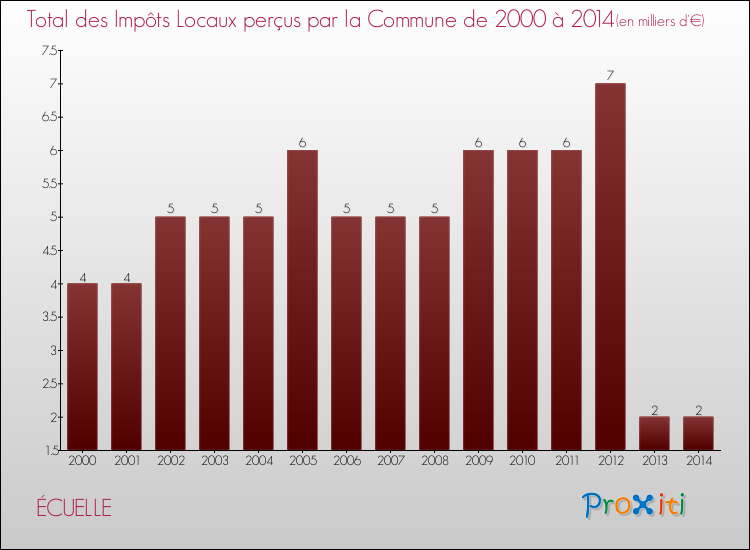 Evolution des Impôts Locaux pour la commune de ÉCUELLE de 2000 à 2014 Evolution des Impôts Locaux pour ÉCUELLE de 2000 à 2014