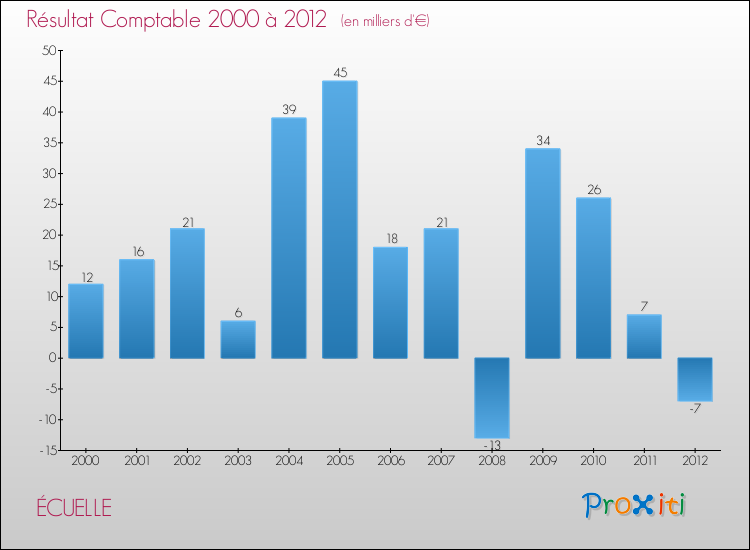 Evolution du résultat comptable pour la commune de ÉCUELLE de 2000 à 2012 Evolution du résultat comptable pour ÉCUELLE de 2000 à 2012