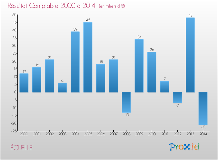 Evolution du résultat comptable pour la commune de ÉCUELLE de 2000 à 2014 Evolution du résultat comptable pour ÉCUELLE de 2000 à 2014