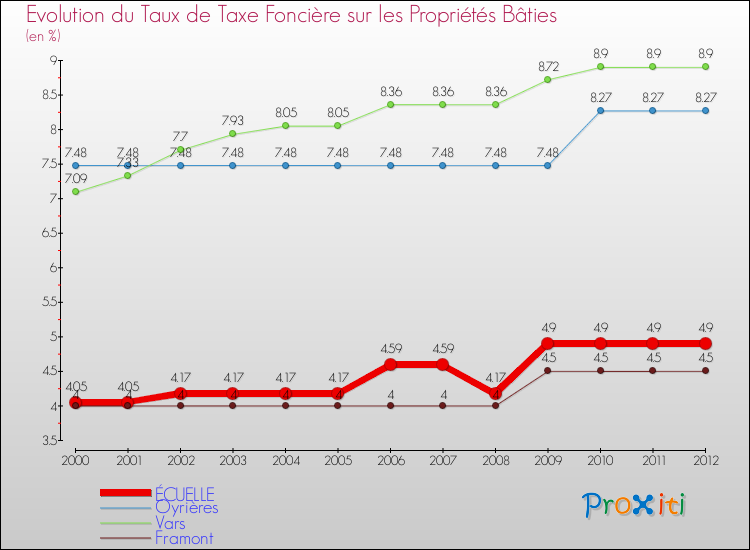 Evolution du taux de la taxe foncière sur le bati pour ÉCUELLE et les communes proches de 2000 à 2012 Comparaison des taux de taxe foncière sur le bati pour ÉCUELLE et les communes voisines de 2000 à 2012