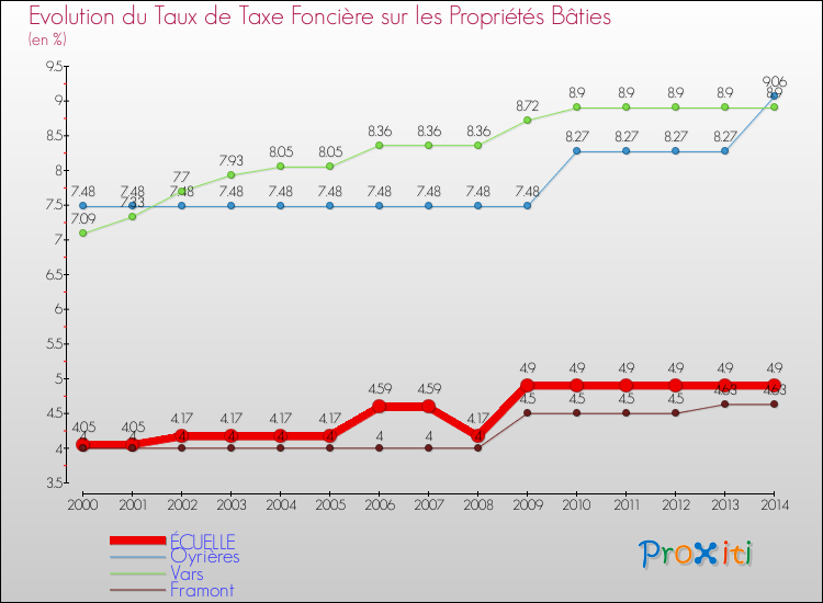 Evolution du taux de la taxe foncière sur le bati pour ÉCUELLE et les communes proches de 2000 à 2014 Comparaison des taux de taxe foncière sur le bati pour ÉCUELLE et les communes voisines de 2000 à 2014