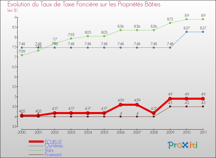 Evolution du taux de la taxe foncière sur le bati pour ÉCUELLE et les communes proches Comparaison des taux de taxe foncière sur le bati pour ÉCUELLE et les communes voisines