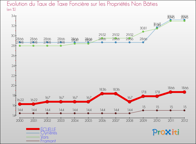 Evolution du taux de la taxe foncière sur les immeubles et terrains non batis pour ÉCUELLE et les communes proches de 2000 à 2012 Comparaison des taux de la taxe foncière sur les immeubles et terrains non batis pour ÉCUELLE et les communes voisines de 2000 à 2012