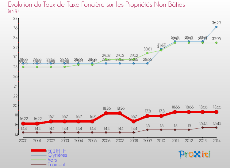 Evolution du taux de la taxe foncière sur les immeubles et terrains non batis pour ÉCUELLE et les communes proches de 2000 à 2014 Comparaison des taux de la taxe foncière sur les immeubles et terrains non batis pour ÉCUELLE et les communes voisines de 2000 à 2014