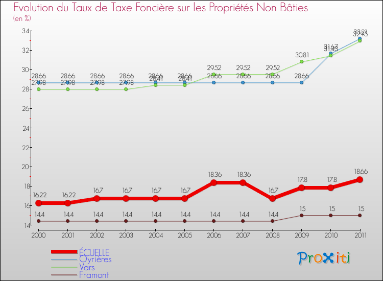Evolution du taux de la taxe foncière sur les immeubles et terrains non batis pour ÉCUELLE et les communes proches Comparaison des taux de la taxe foncière sur les immeubles et terrains non batis pour ÉCUELLE et les communes voisines