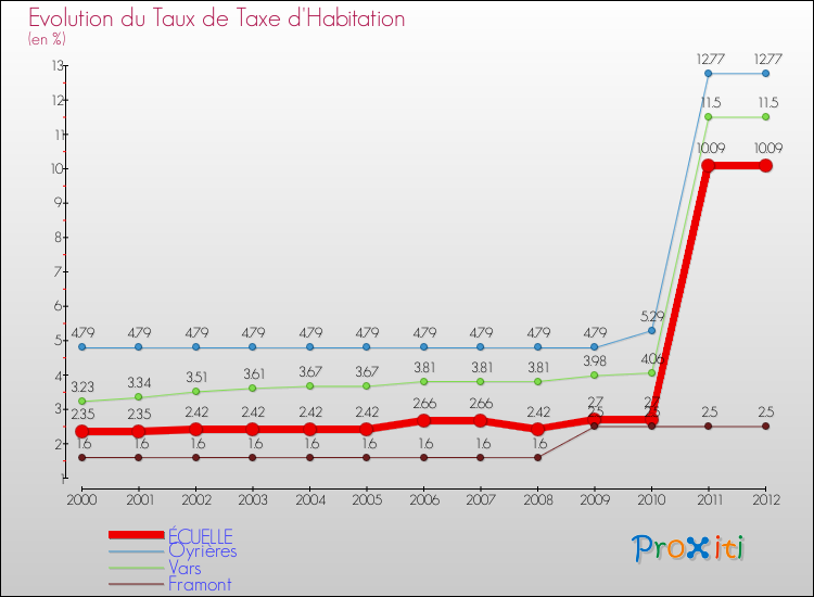 Evolution du taux de la taxe d'habitation pour ÉCUELLE et les communes proches Comparaison des taux de la taxe d'habitation pour ÉCUELLE et les communes voisines