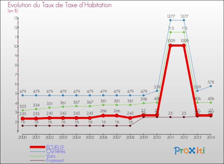 Evolution du taux de la taxe d'habitation pour ÉCUELLE et les communes proches de 2000 à 2014 Comparaison des taux de la taxe d'habitation pour ÉCUELLE et les communes voisines de 2000 à 2014