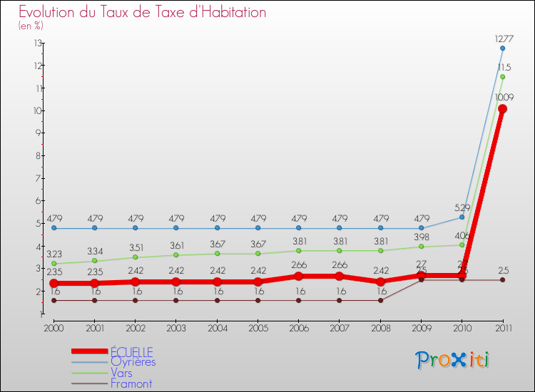 Evolution du taux de la taxe d'habitation pour ÉCUELLE et les communes proches Comparaison des taux de la taxe d'habitation pour ÉCUELLE et les communes voisines