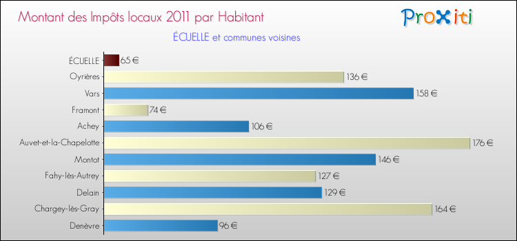 Montant des impôts locaux par Habitant pour ÉCUELLE et les communes proches Comparaison des impôts locaux par habitant pour ÉCUELLE et les communes voisines
