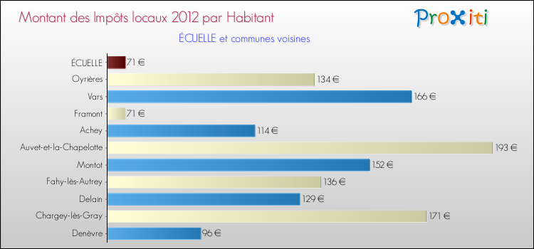 Montant des impôts locaux par Habitant pour ÉCUELLE et les communes proches Comparaison des impôts locaux par habitant pour ÉCUELLE et les communes voisines