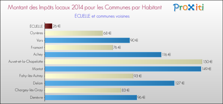 Montant des impôts locaux par Habitant pour ÉCUELLE et les communes proches en 2014 Comparaison des impôts locaux par habitant pour ÉCUELLE et les communes voisines en 2014