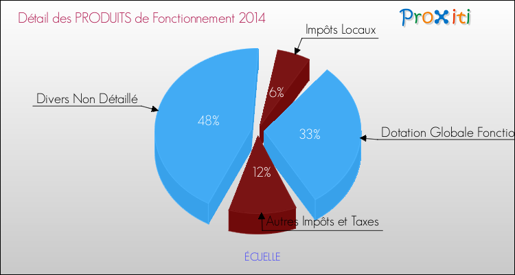Décomposition du Budget de Fonctionnement 2014 de la commune de ÉCUELLE Budget de Fonctionnement 2014 pour la commune de ÉCUELLE