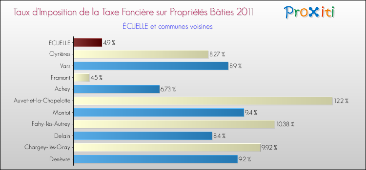 Taux d'imposition de la taxe foncière sur le bati 2011 pour ÉCUELLE et les communes proches Comparaison des taux d'imposition de la taxe foncière sur le bati 2011 pour ÉCUELLE et les communes voisines