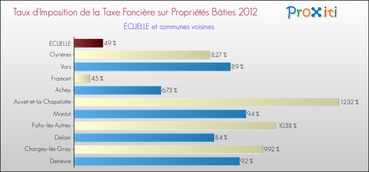 Taux d'imposition de la taxe foncière sur le bati 2012 pour ÉCUELLE et les communes proches Comparaison des taux d'imposition de la taxe foncière sur le bati 2012 pour ÉCUELLE et les communes voisines