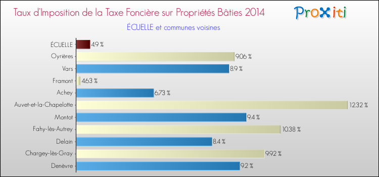 Taux d'imposition de la taxe foncière sur le bati 2014 pour ÉCUELLE et les communes proches Comparaison des taux d'imposition de la taxe foncière sur le bati 2014 pour ÉCUELLE et les communes voisines