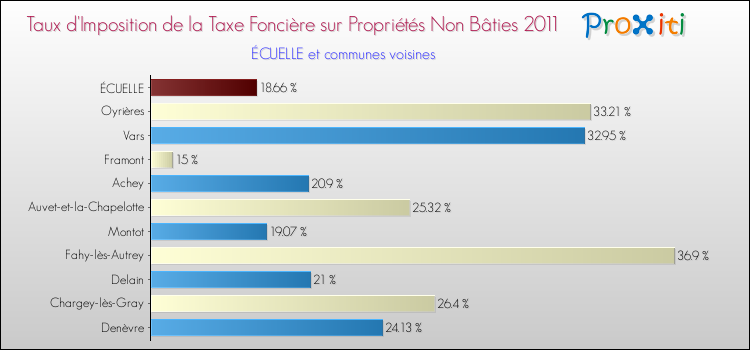 Taux d'imposition de la taxe foncière sur les immeubles et terrains non batis 2011 pour ÉCUELLE et les communes proches Comparaison des taux d'imposition de la taxe foncière sur les immeubles et terrains non batis 2011 pour ÉCUELLE et les communes voisines