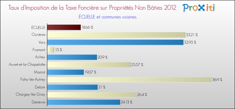 Taux d'imposition de la taxe foncière sur les immeubles et terrains non batis 2012 pour ÉCUELLE et les communes proches Comparaison des taux d'imposition de la taxe foncière sur les immeubles et terrains non batis 2012 pour ÉCUELLE et les communes voisines