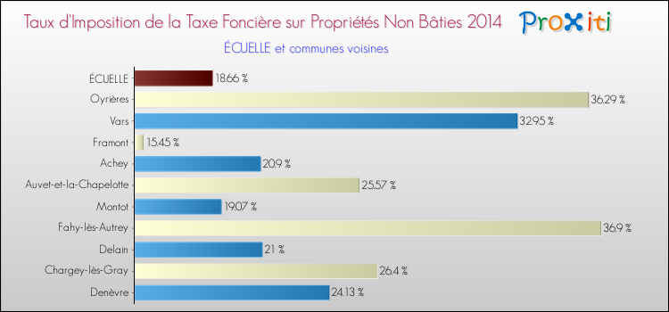Taux d'imposition de la taxe foncière sur les immeubles et terrains non batis 2014 pour ÉCUELLE et les communes proches Comparaison des taux d'imposition de la taxe foncière sur les immeubles et terrains non batis 2014 pour ÉCUELLE et les communes voisines