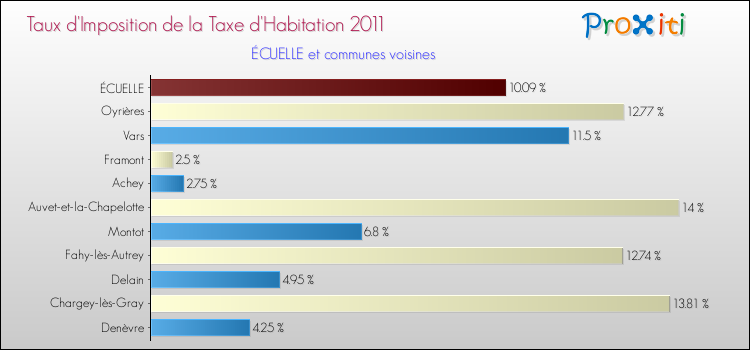 Taux d'imposition de la taxe d'habitation 2011 pour ÉCUELLE et les communes proches Comparaison des taux d'imposition de la taxe d'habitation 2011 pour ÉCUELLE et les communes voisines