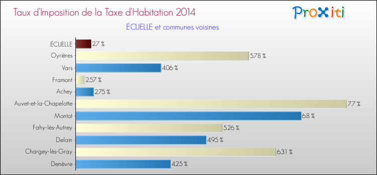 Taux d'imposition de la taxe d'habitation 2014 pour ÉCUELLE et les communes proches Comparaison des taux d'imposition de la taxe d'habitation 2014 pour ÉCUELLE et les communes voisines