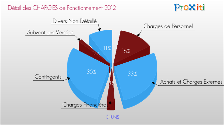 Décomposition des Charges de Fonctionnement 2012 de la commune de ÉHUNS Charges de Fonctionnement 2012 pour la commune de ÉHUNS