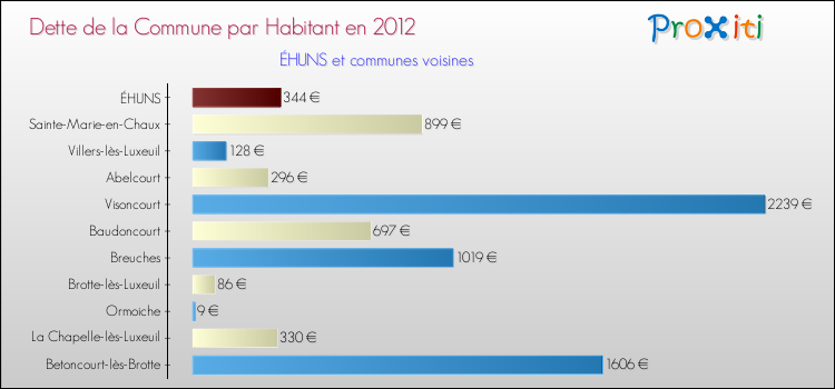 Dette par habitant de la commune en 2012 pour ÉHUNS et les communes proches Comparaison de la dette par habitant de la commune en 2012 pour ÉHUNS et les communes voisines