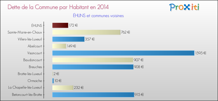 Dette par habitant de la commune en 2014 pour ÉHUNS et les communes proches Comparaison de la dette par habitant de la commune en 2014 pour ÉHUNS et les communes voisines
