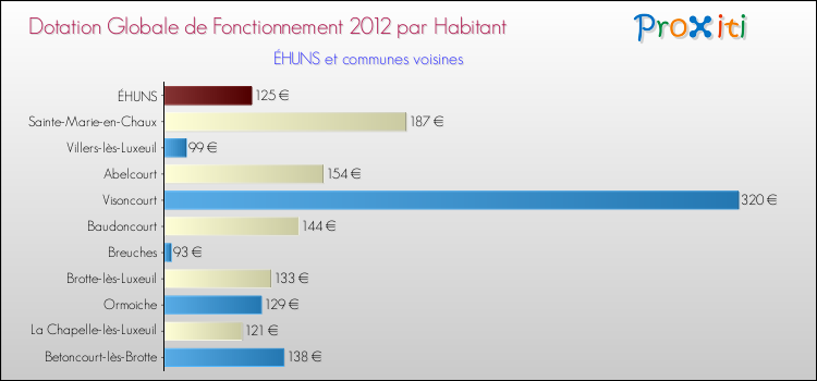 Montant des dotations globales de fonctionnement DGF par Habitant pour ÉHUNS et les communes proches Comparaison des des dotations globales de fonctionnement DGF par habitant pour ÉHUNS et les communes voisines