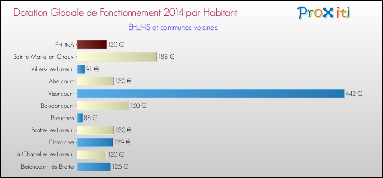 Montant des dotations globales de fonctionnement DGF par Habitant pour ÉHUNS et les communes proches en 2014. Comparaison des des dotations globales de fonctionnement DGF par habitant pour ÉHUNS et les communes voisines en 2014.
