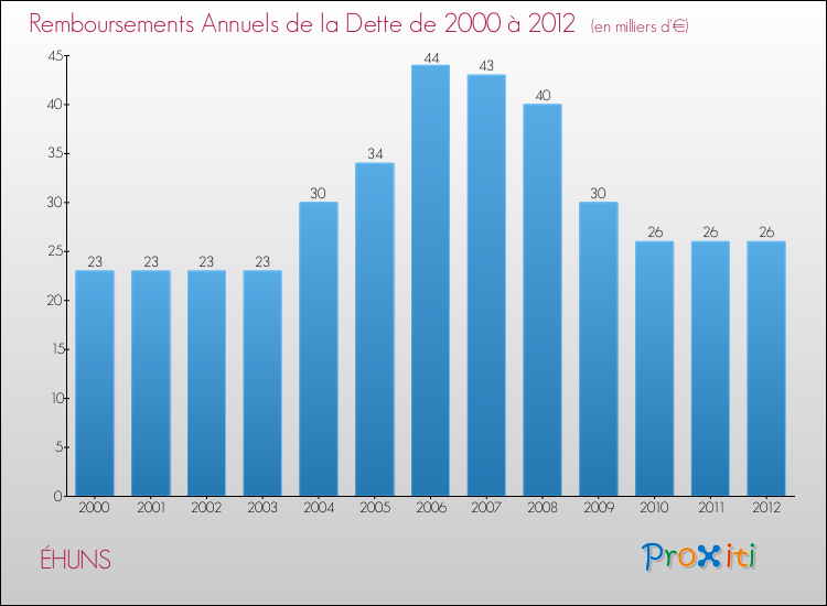 Evolution de l'annuité de la dette pour la commune de ÉHUNS de 2000 à 2012 Annuités de la dette pour ÉHUNS de 2000 à 2012