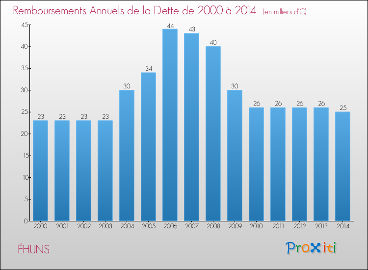 Evolution de l'annuité de la dette pour la commune de ÉHUNS de 2000 à 2014 Annuités de la dette pour ÉHUNS de 2000 à 2014