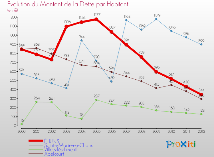 Evolution de la dette par habitant pour la commune de ÉHUNS et les communes proches de 2000 à 2012 Comparaison de la dette par habitant pour ÉHUNS et les communes voisines de 2000 à 2012