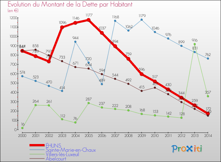 Evolution de la dette par habitant pour la commune de ÉHUNS et les communes proches de 2000 à 2014 Comparaison de la dette par habitant pour ÉHUNS et les communes voisines de 2000 à 2014