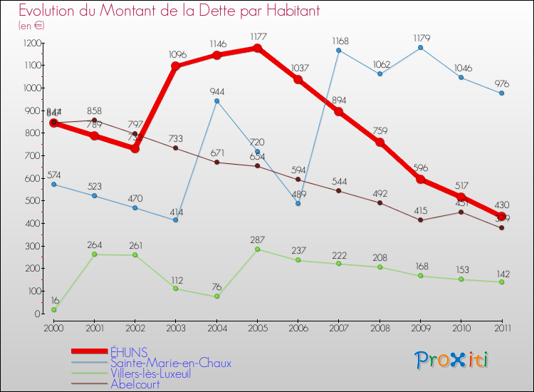Evolution de la dette par habitant pour la commune de ÉHUNS et les communes proches Comparaison de la dette par habitant pour ÉHUNS et les communes voisines