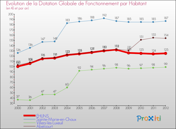 Evolution et montant de la dotation globale de fonctionnement par Habitant pour ÉHUNS et les communes proches Comparaison des dotations globales de fonctionnement par habitant pour ÉHUNS et les communes voisines