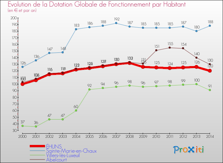 Evolution et montant de la dotation globale de fonctionnement par Habitant pour ÉHUNS et les communes proches de 2000 à 2014. Comparaison des dotations globales de fonctionnement par habitant pour ÉHUNS et les communes voisines de 2000 à 2014.