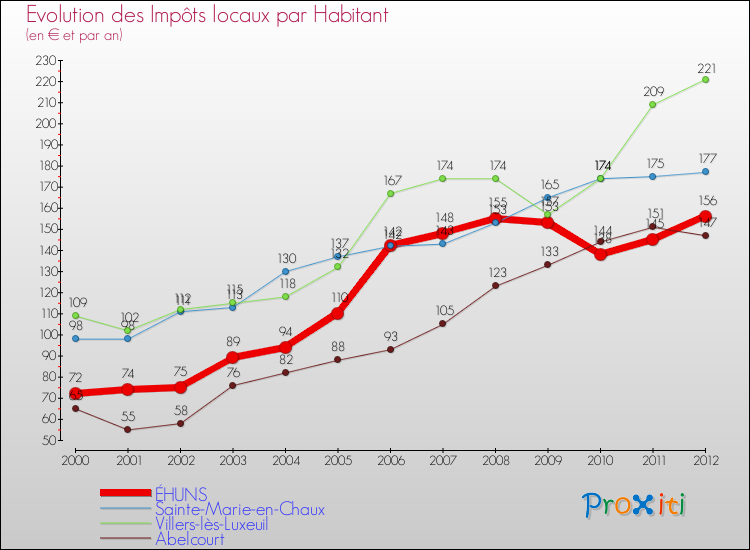 Evolution et montant des impôts locaux par Habitant pour ÉHUNS et les communes proches Comparaison des impôts locaux par habitant pour ÉHUNS et les communes voisines