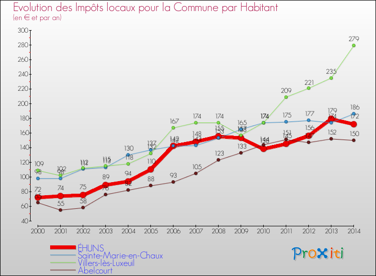 Evolution et montant des impôts locaux par Habitant pour ÉHUNS et les communes proches de 2000 à 2014 Comparaison des impôts locaux par habitant pour ÉHUNS et les communes voisines de 2000 à 2014