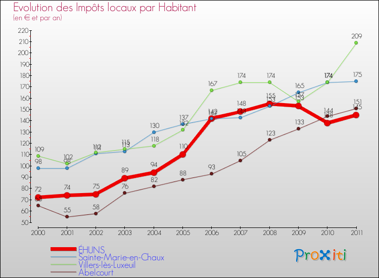 Evolution et montant des impôts locaux par Habitant pour ÉHUNS et les communes proches Comparaison des impôts locaux par habitant pour ÉHUNS et les communes voisines