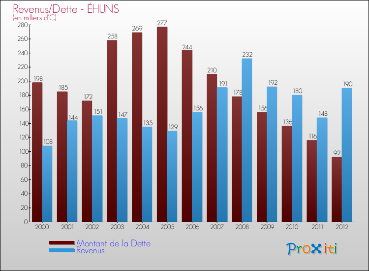 Evolution comparée de la dette et des revenus pour la commune de ÉHUNS de 2000 à 2012 Comparaison de la dette et des revenus pour ÉHUNS de 2000 à 2012