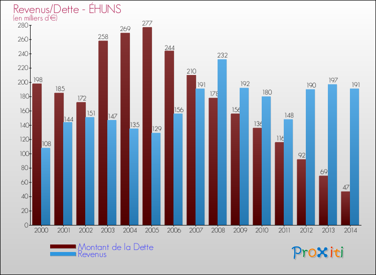 Evolution comparée de la dette et des revenus pour la commune de ÉHUNS de 2000 à 2014 Comparaison de la dette et des revenus pour ÉHUNS de 2000 à 2014