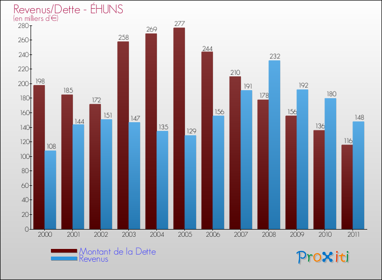 Evolution comparée de la dette et des revenus pour la commune de ÉHUNS de 2000 à 2011 Comparaison de la dette et des revenus pour ÉHUNS de 2000 à 2011