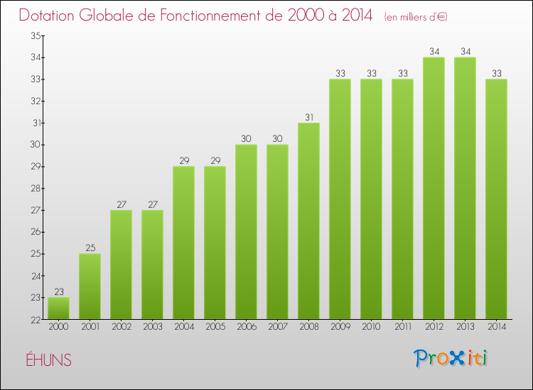 Evolution du montant de la Dotation Globale de Fonctionnement pour la commune de ÉHUNS de 2000 à 2014 Evolution du montant de la Dotation Globale de Fonctionnement pour ÉHUNS de 2000 à 2014