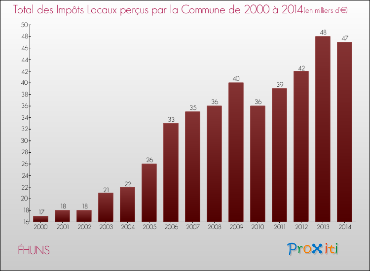 Evolution des Impôts Locaux pour la commune de ÉHUNS de 2000 à 2014 Evolution des Impôts Locaux pour ÉHUNS de 2000 à 2014