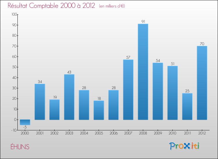 Evolution du résultat comptable pour la commune de ÉHUNS de 2000 à 2012 Evolution du résultat comptable pour ÉHUNS de 2000 à 2012