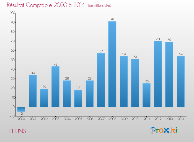 Evolution du résultat comptable pour la commune de ÉHUNS de 2000 à 2014 Evolution du résultat comptable pour ÉHUNS de 2000 à 2014