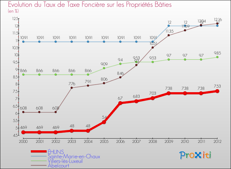 Evolution du taux de la taxe foncière sur le bati pour ÉHUNS et les communes proches de 2000 à 2012 Comparaison des taux de taxe foncière sur le bati pour ÉHUNS et les communes voisines de 2000 à 2012